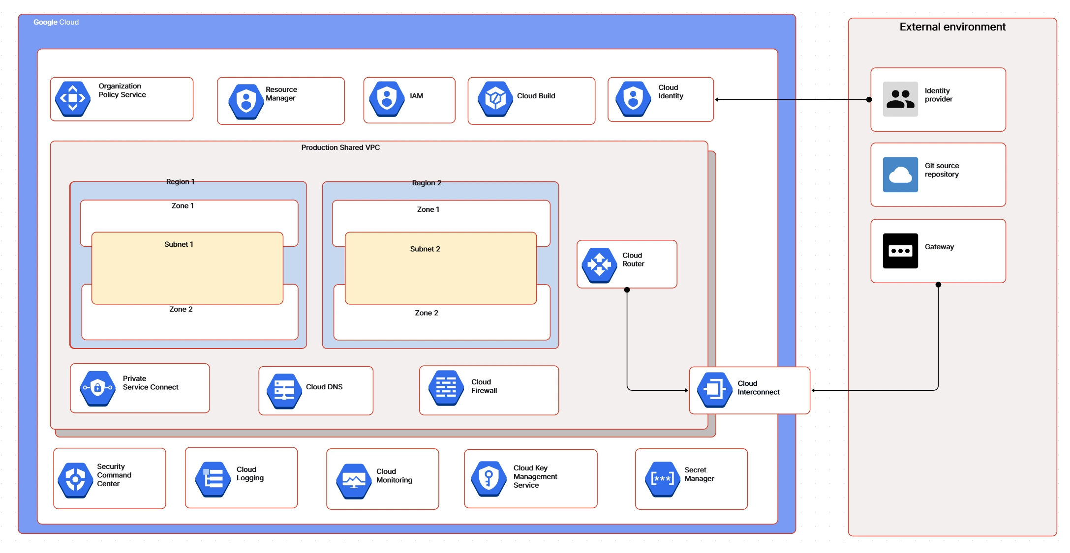 GCP Landing Zone Architecture